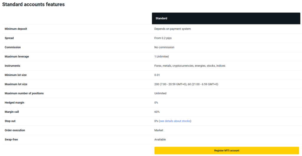 Exness Standard Account features